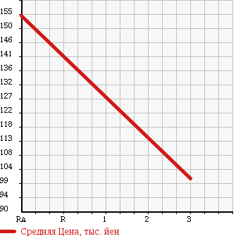 Аукционная статистика: График изменения цены TOYOTA QUICK DELIVERY 1995 KXC10V в зависимости от аукционных оценок
