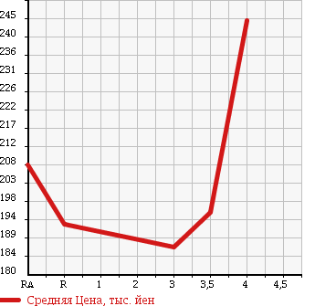 Аукционная статистика: График изменения цены TOYOTA HIACE WAGON 1993 KZH100G в зависимости от аукционных оценок