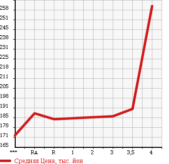 Аукционная статистика: График изменения цены TOYOTA HIACE WAGON 1994 KZH100G в зависимости от аукционных оценок