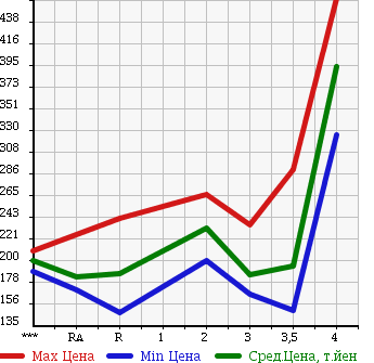 Аукционная статистика: График изменения цены TOYOTA HIACE WAGON 1997 KZH100G в зависимости от аукционных оценок