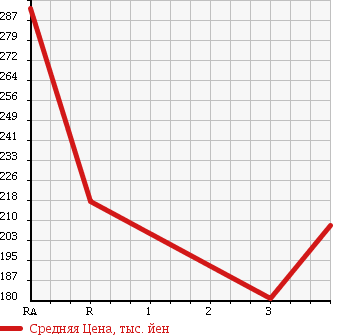 Аукционная статистика: График изменения цены TOYOTA HIACE WAGON 2002 KZH100G в зависимости от аукционных оценок