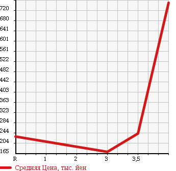 Аукционная статистика: График изменения цены TOYOTA HIACE WAGON 2003 KZH100G в зависимости от аукционных оценок