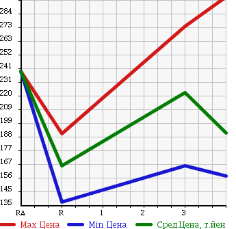 Аукционная статистика: График изменения цены TOYOTA HIACE 1996 KZH100G в зависимости от аукционных оценок