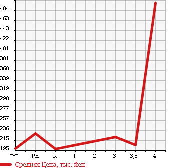 Аукционная статистика: График изменения цены TOYOTA HIACE 1997 KZH100G в зависимости от аукционных оценок