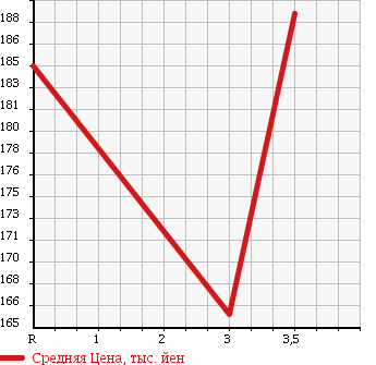 Аукционная статистика: График изменения цены TOYOTA HIACE 1998 KZH100G в зависимости от аукционных оценок