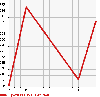 Аукционная статистика: График изменения цены TOYOTA HIACE 2000 KZH100G в зависимости от аукционных оценок