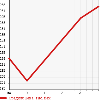 Аукционная статистика: График изменения цены TOYOTA HIACE 2001 KZH100G в зависимости от аукционных оценок