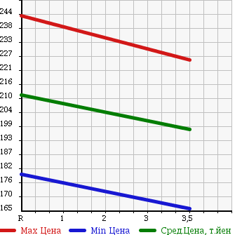 Аукционная статистика: График изменения цены TOYOTA HIACE 2003 KZH100G в зависимости от аукционных оценок