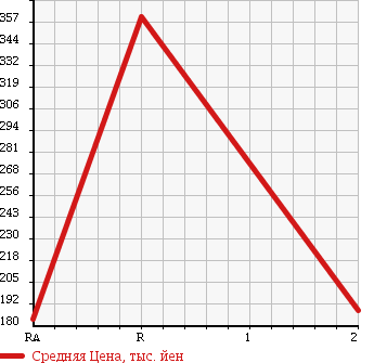 Аукционная статистика: График изменения цены TOYOTA HIACE WAGON 1993 KZH106G в зависимости от аукционных оценок