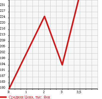 Аукционная статистика: График изменения цены TOYOTA HIACE WAGON 1994 KZH106G в зависимости от аукционных оценок