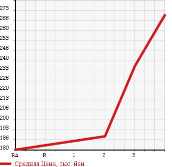 Аукционная статистика: График изменения цены TOYOTA HIACE WAGON 1997 KZH106G в зависимости от аукционных оценок