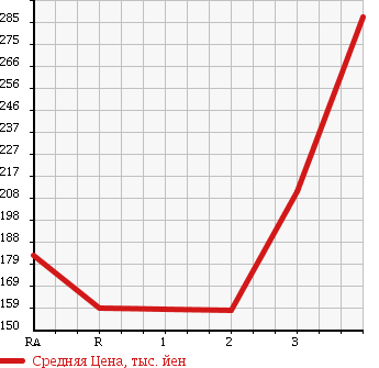 Аукционная статистика: График изменения цены TOYOTA HIACE WAGON 1999 KZH106G в зависимости от аукционных оценок