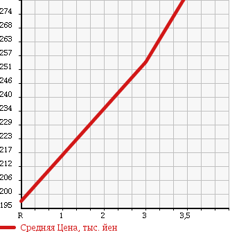 Аукционная статистика: График изменения цены TOYOTA HIACE WAGON 2003 KZH106G в зависимости от аукционных оценок