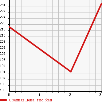 Аукционная статистика: График изменения цены TOYOTA HIACE WAGON 2004 KZH106G в зависимости от аукционных оценок