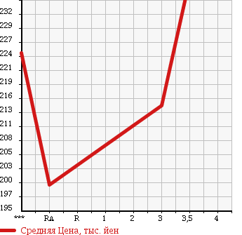 Аукционная статистика: График изменения цены TOYOTA HIACE 1993 KZH106G в зависимости от аукционных оценок