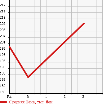 Аукционная статистика: График изменения цены TOYOTA HIACE 1994 KZH106G в зависимости от аукционных оценок