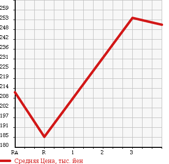 Аукционная статистика: График изменения цены TOYOTA HIACE 1995 KZH106G в зависимости от аукционных оценок