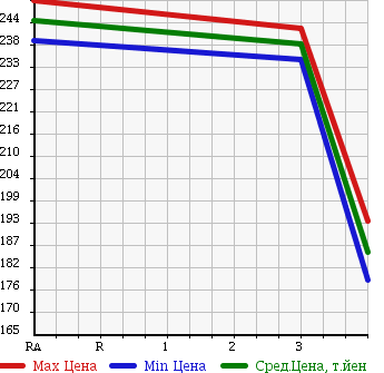 Аукционная статистика: График изменения цены TOYOTA HIACE 1996 KZH106G в зависимости от аукционных оценок