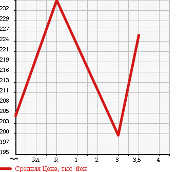 Аукционная статистика: График изменения цены TOYOTA HIACE 1997 KZH106G в зависимости от аукционных оценок
