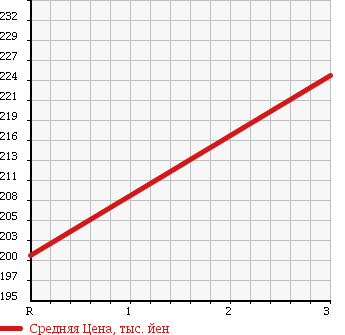 Аукционная статистика: График изменения цены TOYOTA HIACE 1998 KZH106G в зависимости от аукционных оценок