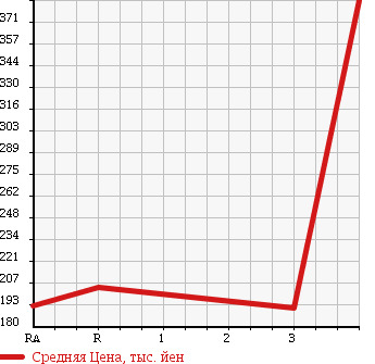 Аукционная статистика: График изменения цены TOYOTA HIACE WAGON 1993 KZH106W в зависимости от аукционных оценок