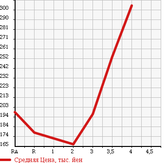 Аукционная статистика: График изменения цены TOYOTA HIACE WAGON 1994 KZH106W в зависимости от аукционных оценок