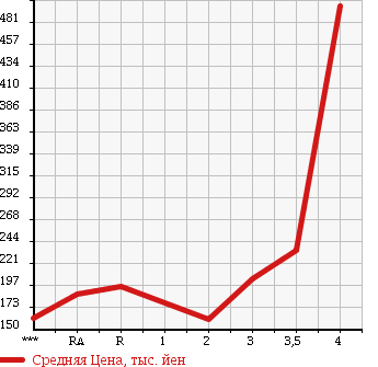 Аукционная статистика: График изменения цены TOYOTA HIACE WAGON 1996 KZH106W в зависимости от аукционных оценок