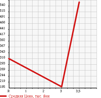 Аукционная статистика: График изменения цены TOYOTA HIACE WAGON 2002 KZH106W в зависимости от аукционных оценок