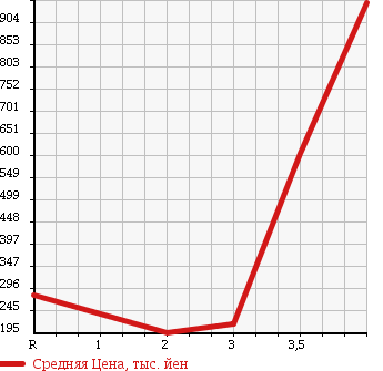 Аукционная статистика: График изменения цены TOYOTA HIACE WAGON 2003 KZH106W в зависимости от аукционных оценок