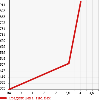 Аукционная статистика: График изменения цены TOYOTA HIACE WAGON 2004 KZH106W в зависимости от аукционных оценок