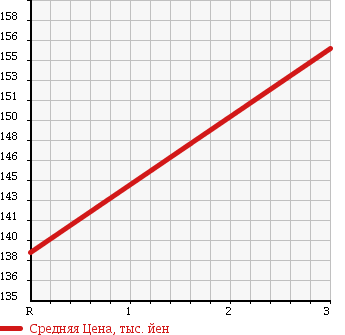 Аукционная статистика: График изменения цены TOYOTA HIACE VAN 1996 KZH106W в зависимости от аукционных оценок