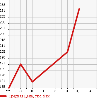 Аукционная статистика: График изменения цены TOYOTA HIACE 1993 KZH106W в зависимости от аукционных оценок
