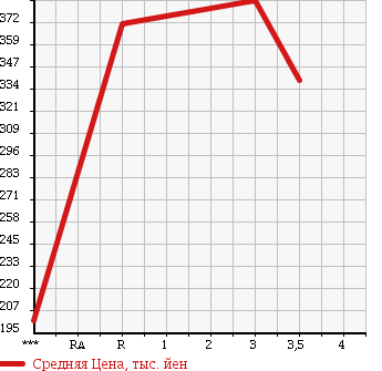 Аукционная статистика: График изменения цены TOYOTA HIACE 2001 KZH106W в зависимости от аукционных оценок