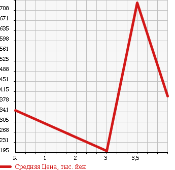 Аукционная статистика: График изменения цены TOYOTA HIACE 2002 KZH106W в зависимости от аукционных оценок
