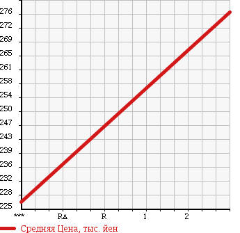 Аукционная статистика: График изменения цены TOYOTA HIACE WAGON 1993 KZH110G в зависимости от аукционных оценок