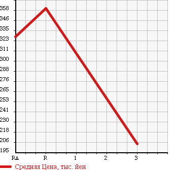 Аукционная статистика: График изменения цены TOYOTA HIACE WAGON 1995 KZH110G в зависимости от аукционных оценок