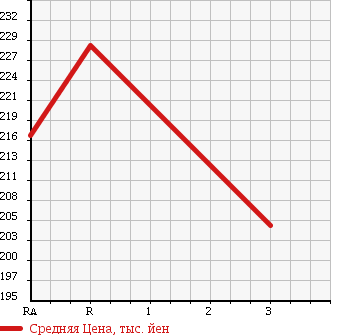 Аукционная статистика: График изменения цены TOYOTA HIACE WAGON 1996 KZH110G в зависимости от аукционных оценок