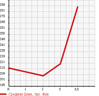Аукционная статистика: График изменения цены TOYOTA HIACE WAGON 1999 KZH110G в зависимости от аукционных оценок