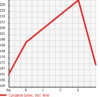 Аукционная статистика: График изменения цены TOYOTA HIACE WAGON 2000 KZH110G в зависимости от аукционных оценок