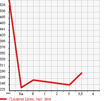 Аукционная статистика: График изменения цены TOYOTA HIACE WAGON 2001 KZH110G в зависимости от аукционных оценок