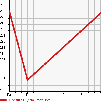 Аукционная статистика: График изменения цены TOYOTA HIACE 1996 KZH110G в зависимости от аукционных оценок