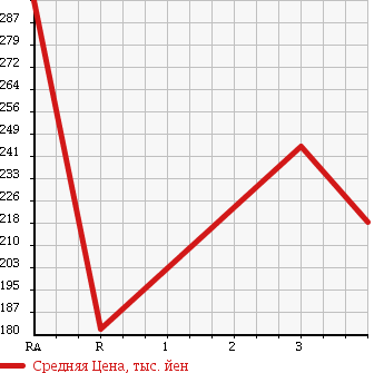 Аукционная статистика: График изменения цены TOYOTA HIACE 1997 KZH110G в зависимости от аукционных оценок