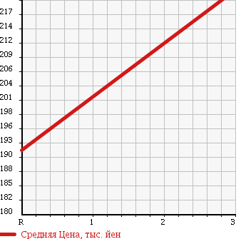 Аукционная статистика: График изменения цены TOYOTA HIACE WAGON 1998 KZH116G в зависимости от аукционных оценок