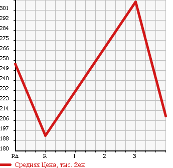Аукционная статистика: График изменения цены TOYOTA HIACE WAGON 1999 KZH116G в зависимости от аукционных оценок