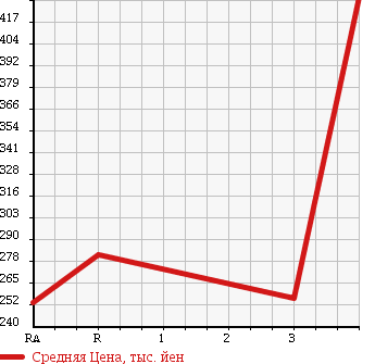 Аукционная статистика: График изменения цены TOYOTA HIACE WAGON 2003 KZH116G в зависимости от аукционных оценок