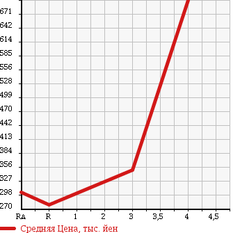Аукционная статистика: График изменения цены TOYOTA HIACE WAGON 2004 KZH116G в зависимости от аукционных оценок