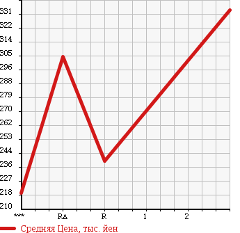 Аукционная статистика: График изменения цены TOYOTA HIACE 1995 KZH116G в зависимости от аукционных оценок