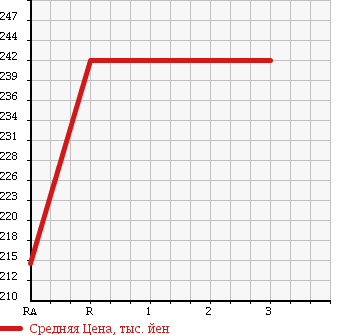 Аукционная статистика: График изменения цены TOYOTA HIACE 1996 KZH116G в зависимости от аукционных оценок