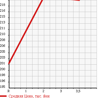 Аукционная статистика: График изменения цены TOYOTA HIACE 1997 KZH116G в зависимости от аукционных оценок