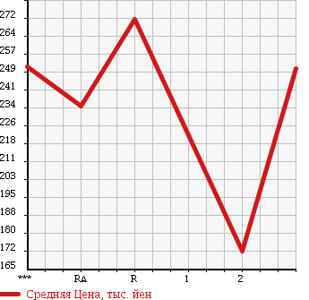 Аукционная статистика: График изменения цены TOYOTA HIACE 1998 KZH116G в зависимости от аукционных оценок